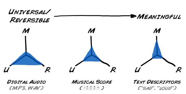 universal/reversible vs meaningfulness in music