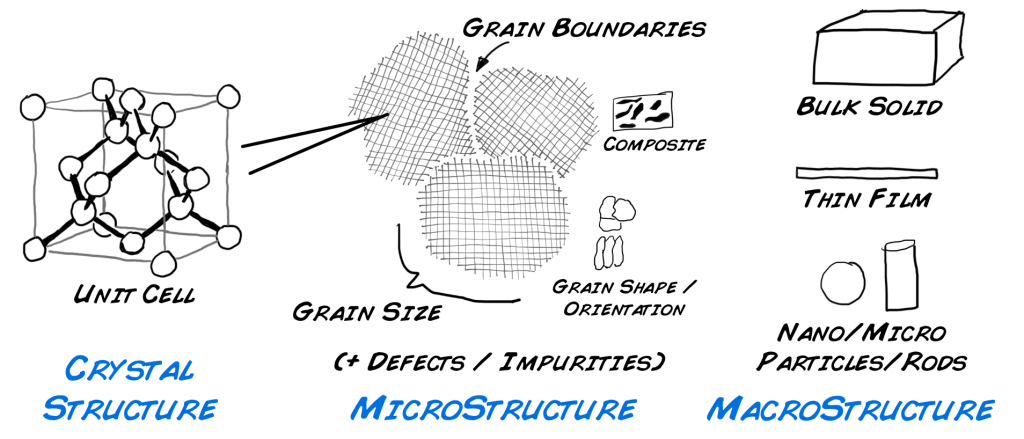 The Scale of Materials Design | HACKING MATERIALS